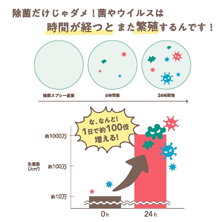 除菌だけだとのちに菌は増殖する⁈