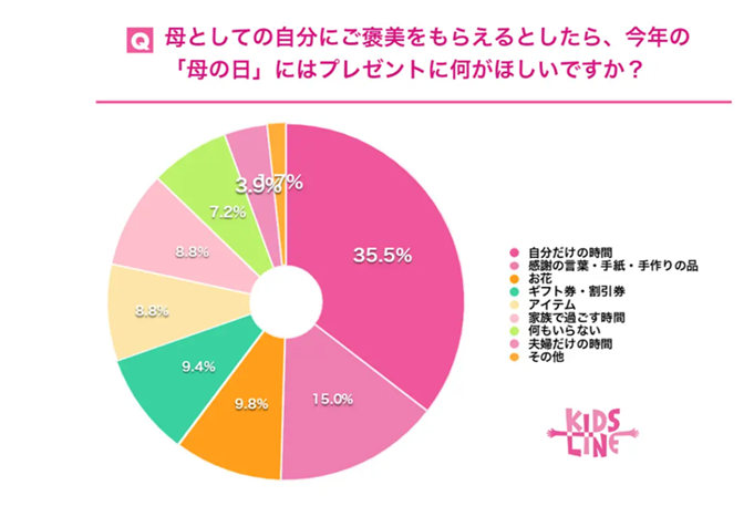 母の日に欲しいものは「モノ」じゃない？最新調査結果とお母さんに感謝を伝えるアイデアを紹介！
