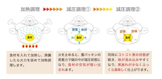 夏の煮込み料理もこれ一台！ラタトーユが簡単にできる減圧鍋「キッチンマジシャン」※サマーセール対象品