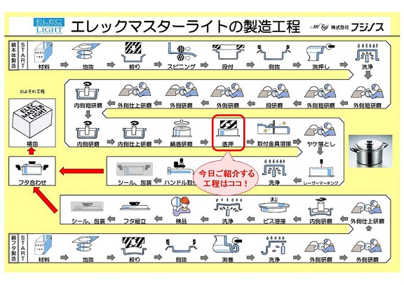 実は知られていないIH対応鍋の底面のヒミツ 　～フジノス工場見学ツアー・鍋ができるまで⑩＜底押＞～