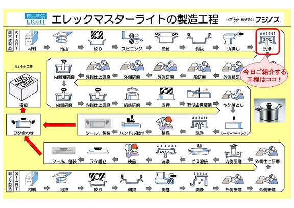 製造途中の洗浄は大切！品質確認も怠りません。　～フジノス工場見学ツアー・鍋ができるまで⑧＜洗浄＞～