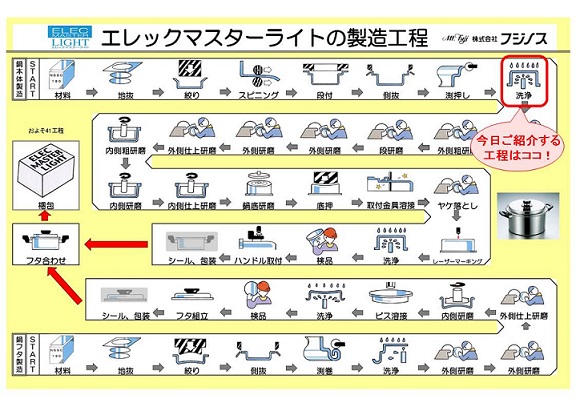 製造途中の洗浄は大切！品質確認も怠りません。　～フジノス工場見学ツアー・鍋ができるまで⑧＜洗浄＞～