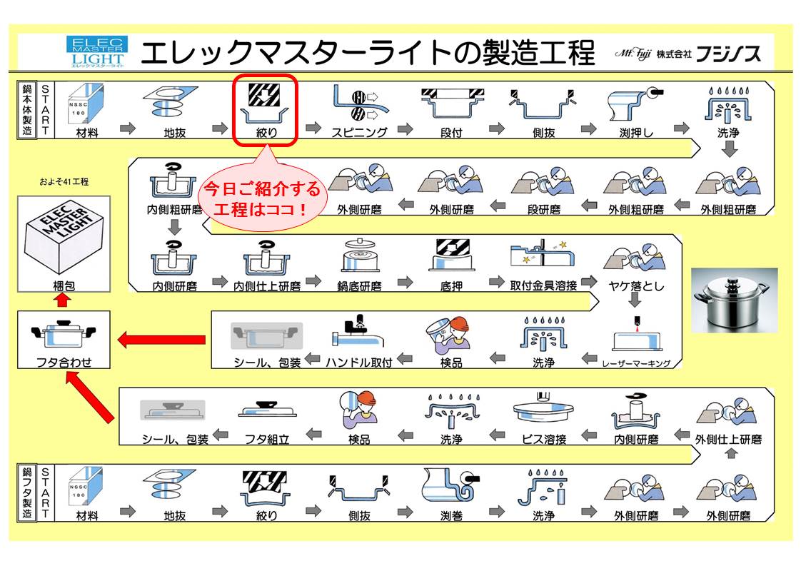 ステンレス板が鍋やフライパンのカタチに変身！ 　～フジノス工場見学ツアー・鍋ができるまで③＜絞り＞～