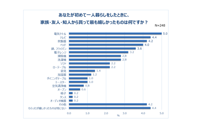 【ランキング発表】一人暮らしに嬉しいプレゼントは何？　鍋・フライパンは何位？