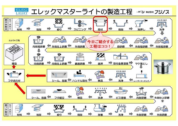 鍋の「段付」ってなんのこと？　～フジノス工場見学ツアー・鍋ができるまで⑤＜段付＞～