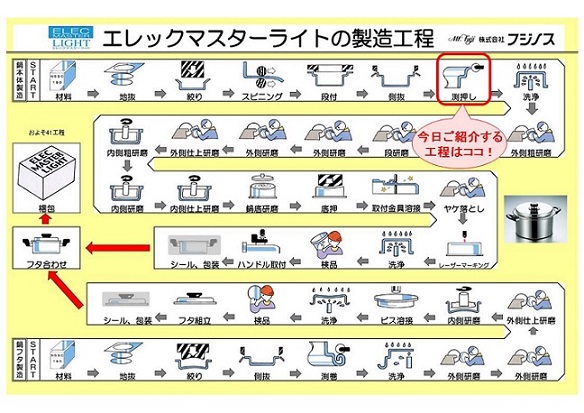 使う人にとって、安心＆安心なモノづくり 　～フジノス工場見学ツアー・鍋ができるまで⑦＜渕押し＞～