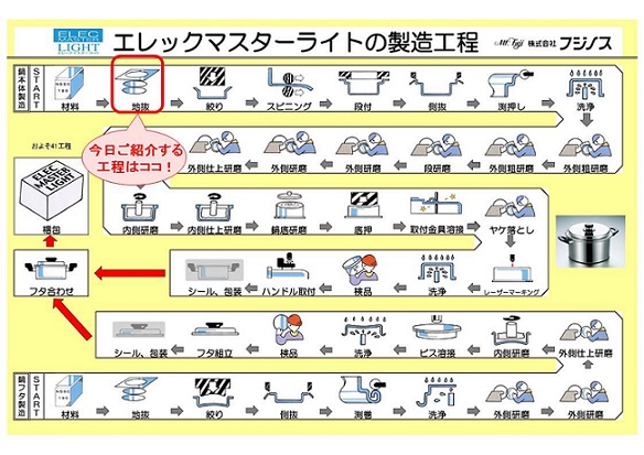 鍋づくりの始まりはここから！　～フジノス工場見学ツアー・鍋ができるまで②＜地抜＞～