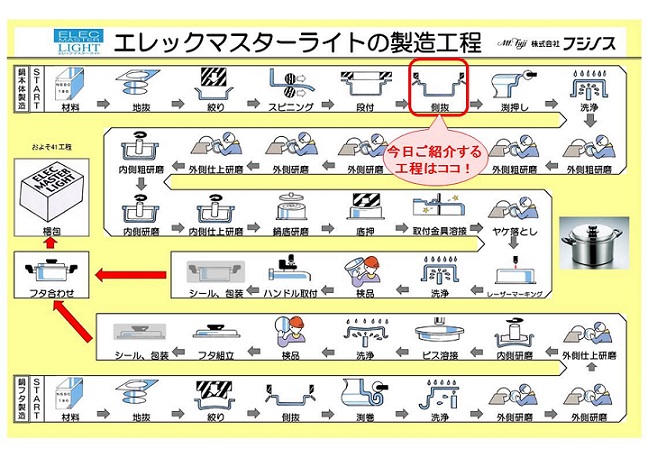 お鍋のサイズを調整します。 　～フジノス工場見学ツアー・鍋ができるまで⑥＜側抜＞～