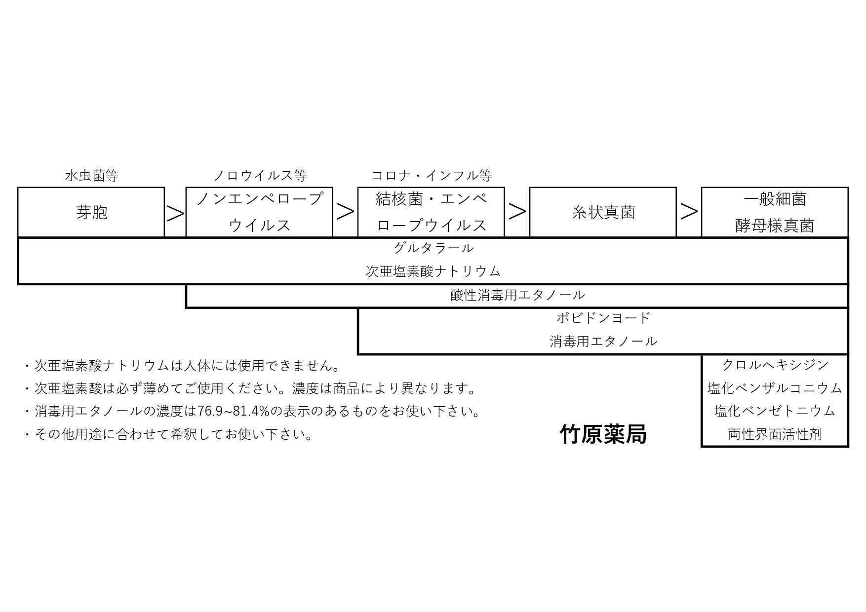 消毒液の使い分けと次亜塩素酸Na表