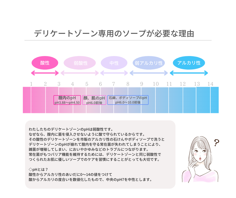 ◆ デリケートゾーン専用のソープが必要な理由 ◆