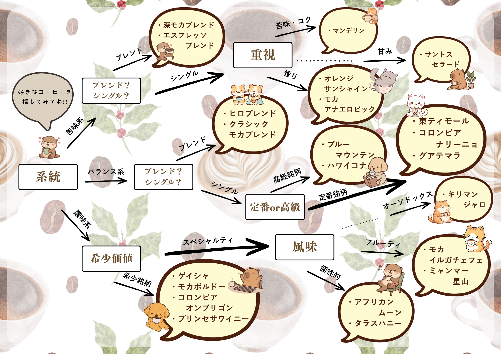 コーヒー選びに迷ったら？　-感覚で探せるコーヒーチャートとひと目で分かるテイストマップ-