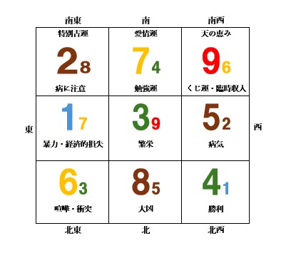 7月（7/7-8/7）のフライングスター風水➖つづき
