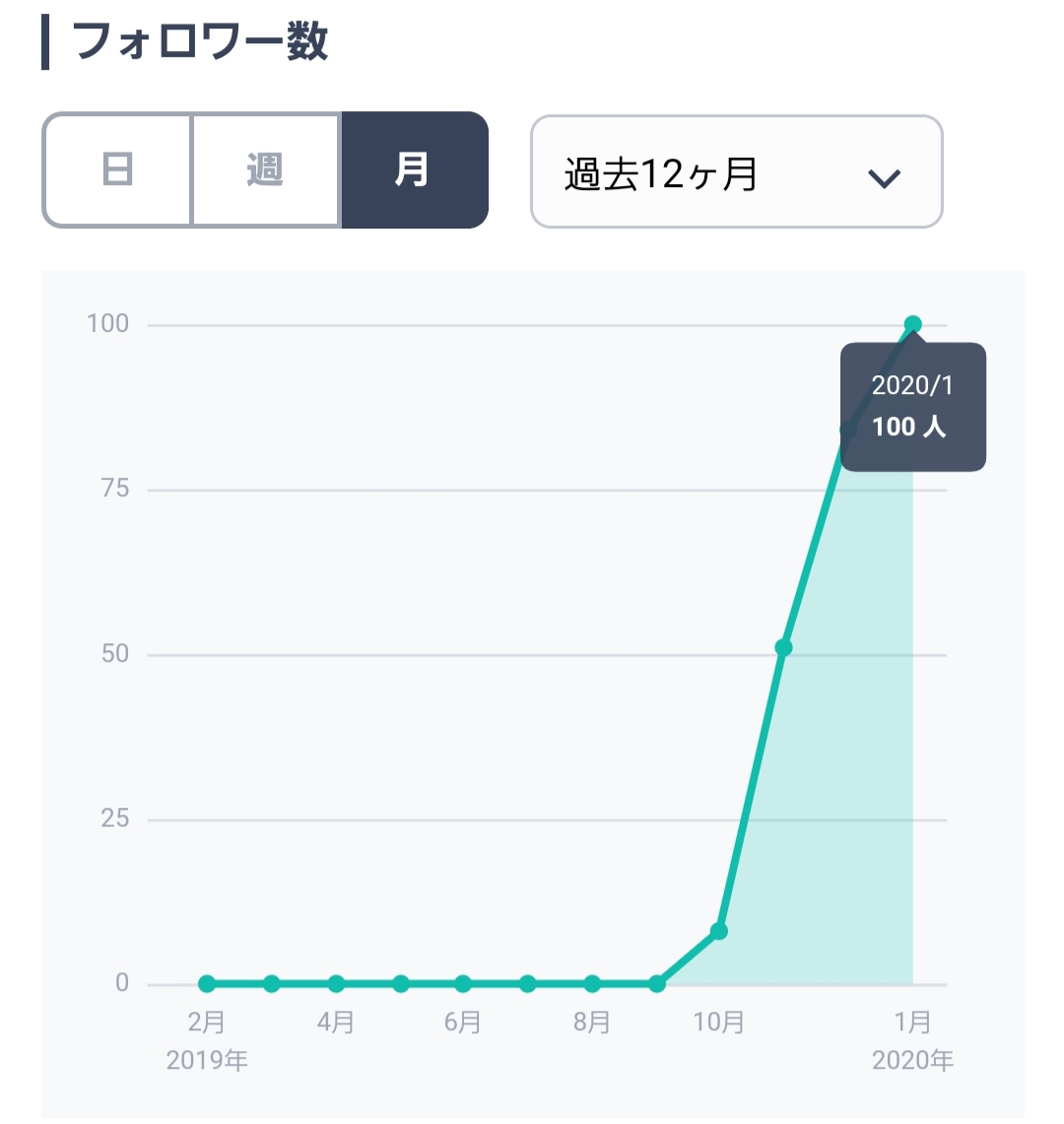 フォロワー100人突破致しました✨
