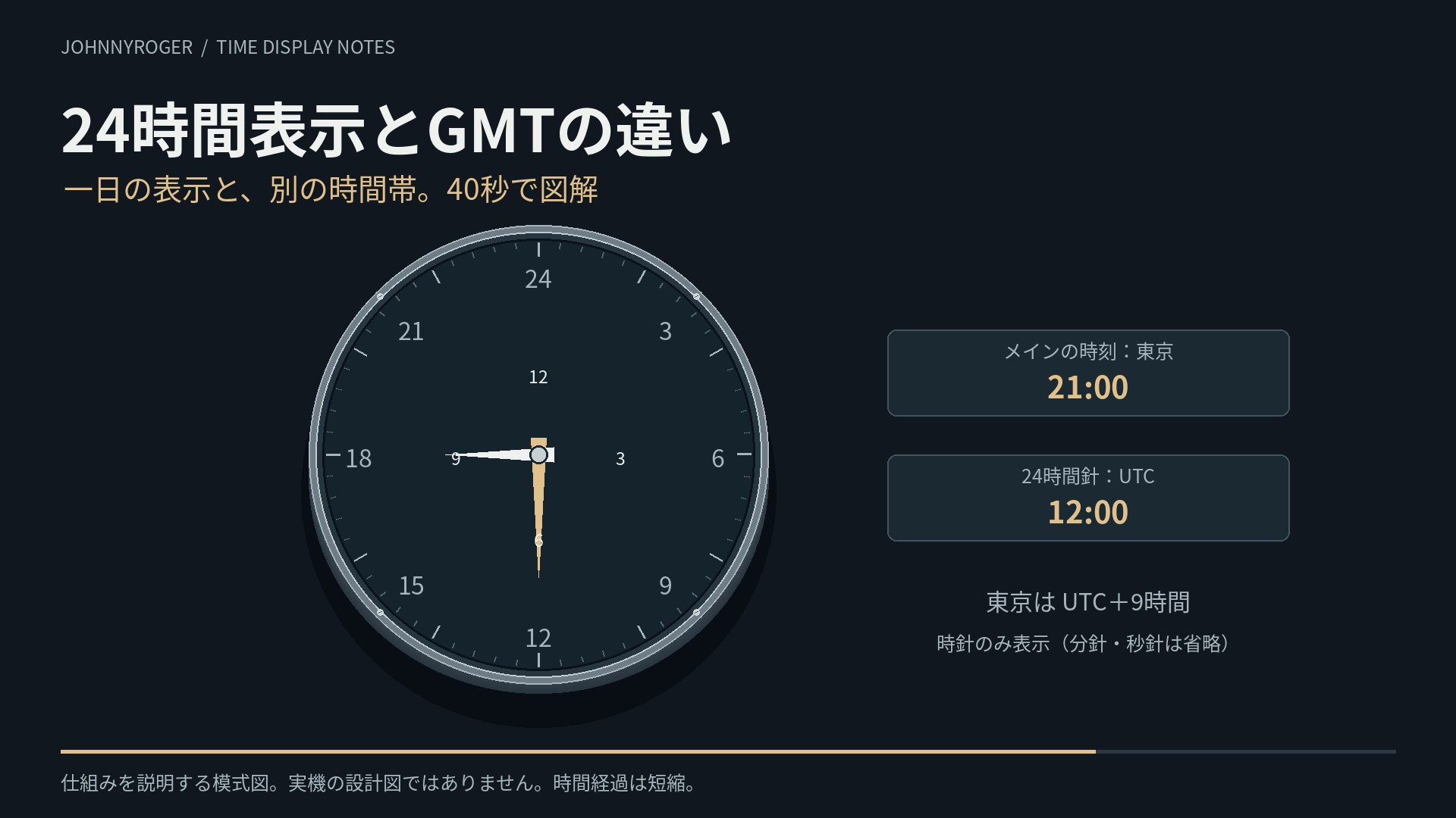 24時間表示とGMTの違いは?腕時計の表示を読み分けるポイント