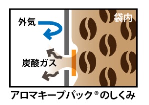 コーヒー袋について