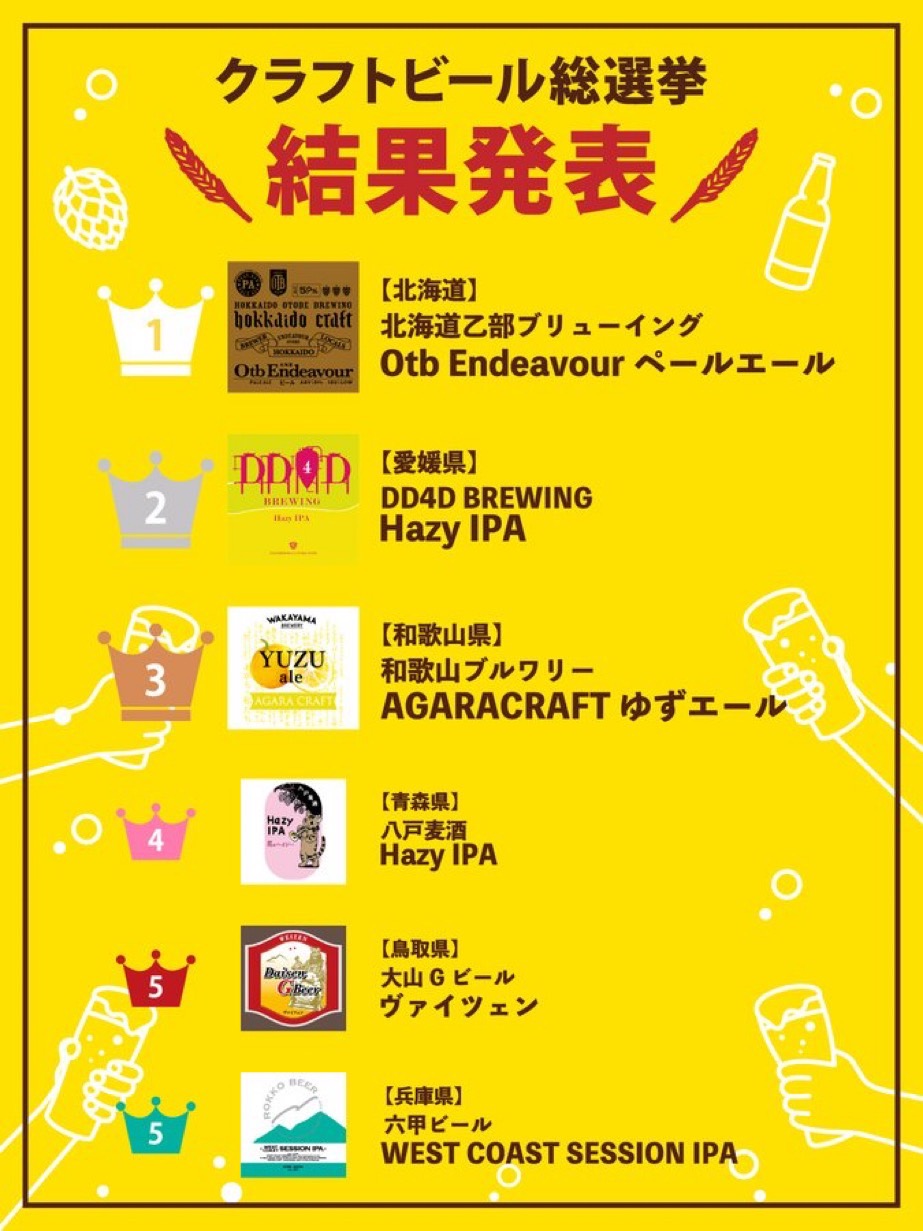 【クラフトビール総選挙2025】PALE ALEが1位を獲得しました