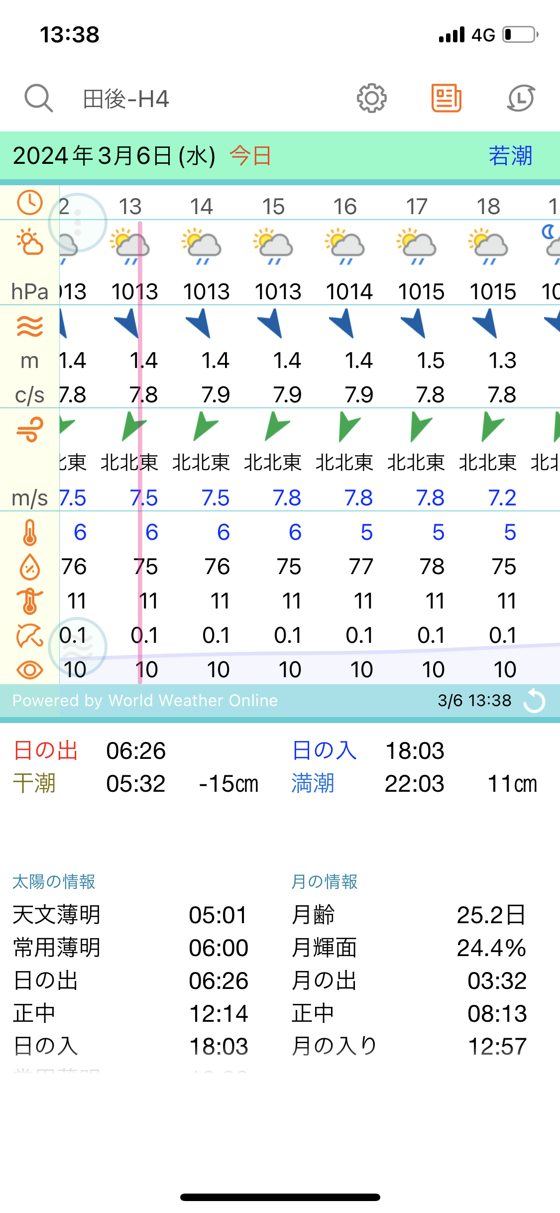 水温11℃とフロートライン