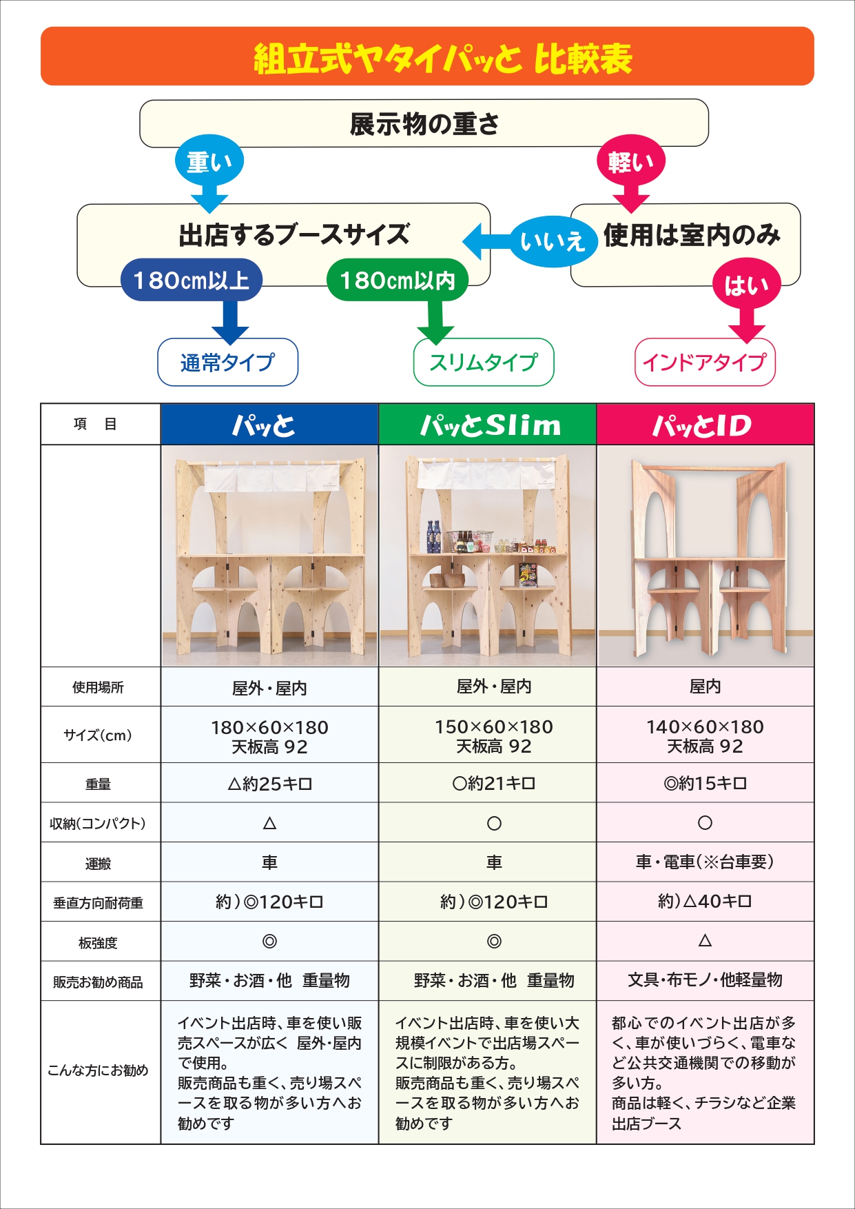 組立式ヤタイPatto比較診断表📝
