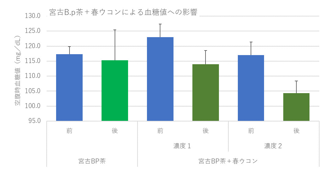 宮古ビデンス・ピローサ＋春ウコンのお茶による血糖値への作用！？
