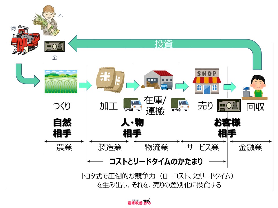 【Why トヨタ式？】農家は農作物を作るだけか？
