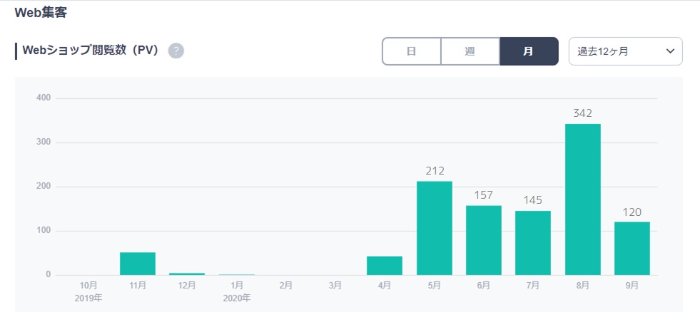 BASEショップは始めて４ヵ月半が過ぎました。