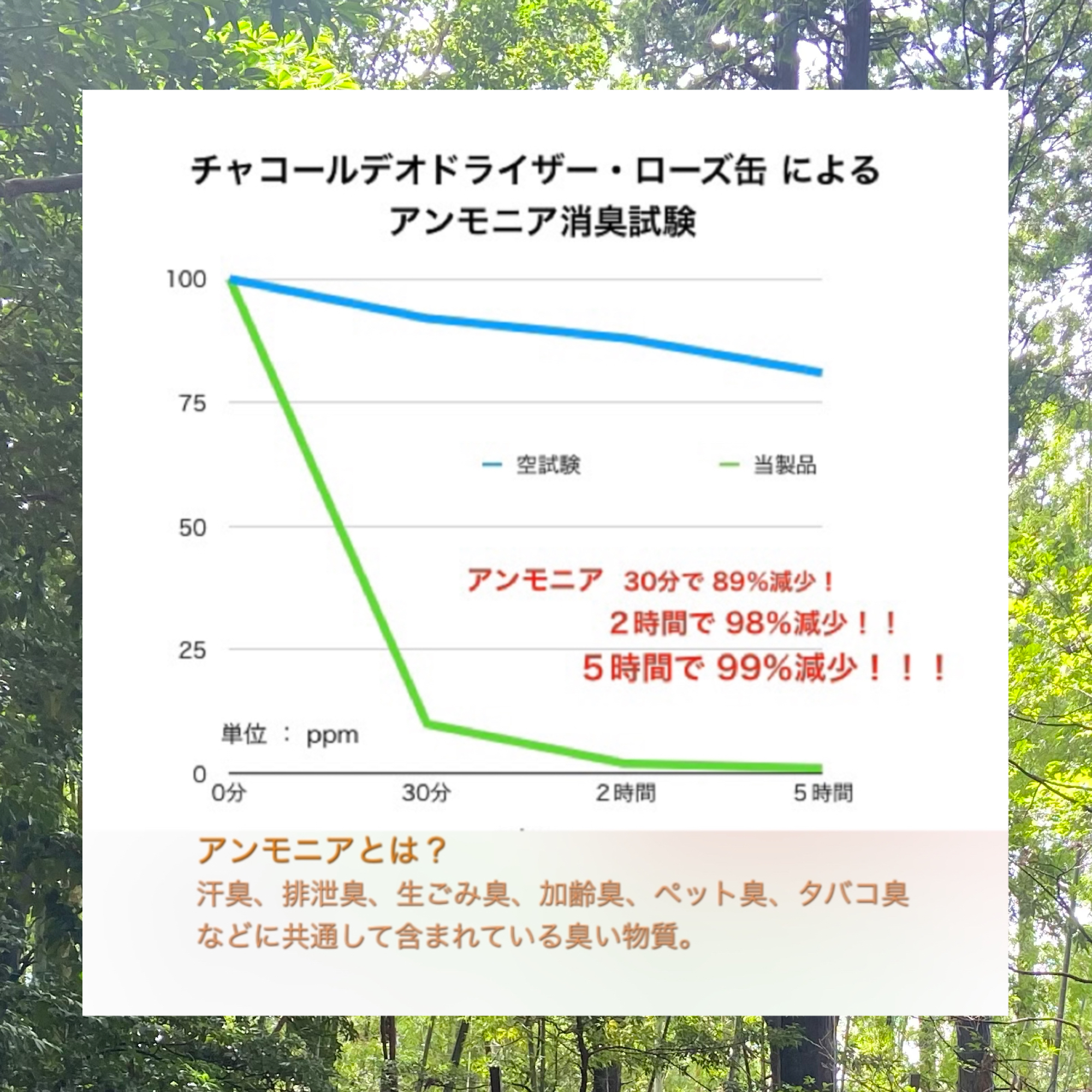 アンモニアのppm