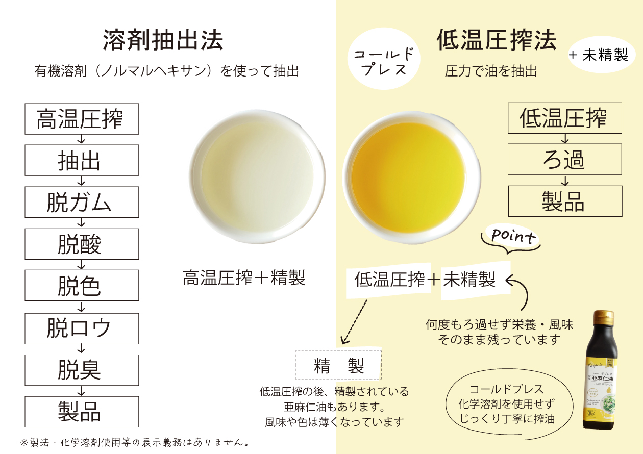 亜麻仁油の製造工程