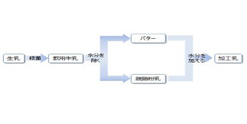 脱脂粉乳から作るTシャツ　part1