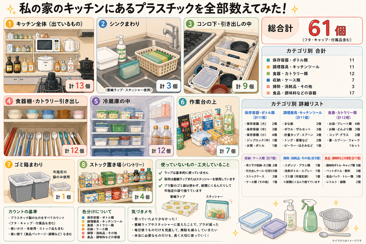 私の家のキッチンにあるプラスチックを全部数えてみたら、思っていた以上でした