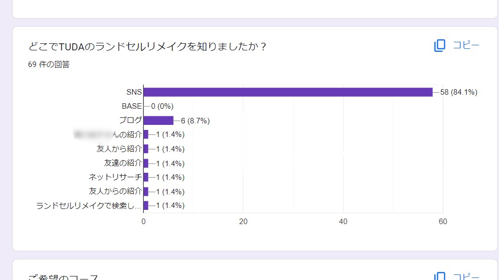 今年のランドセルリメイクのアンケート集計中です。