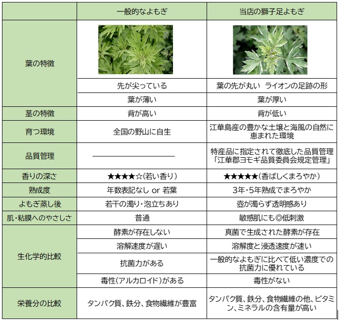 他のよもぎとの違い｜なぜ江華島よもぎが選ばれているのか