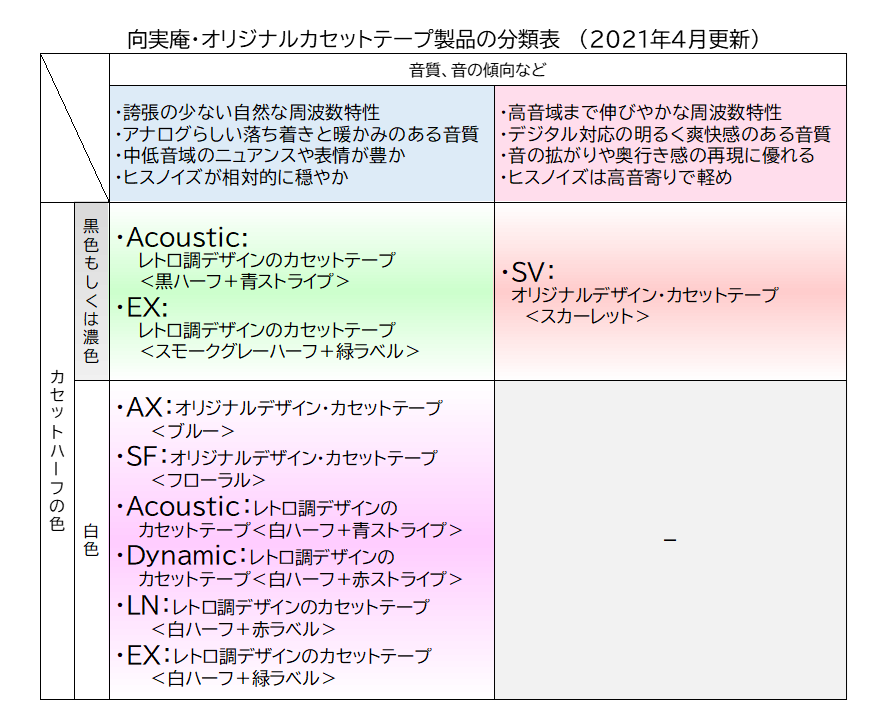向実庵オリジナルカセットテープ製品の分類表とその解説など