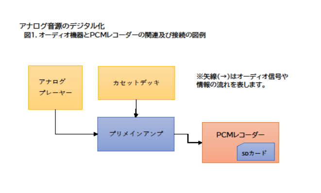 予告・ブログ「PCMレコーダーを使ったアナログ音源デジタル化」