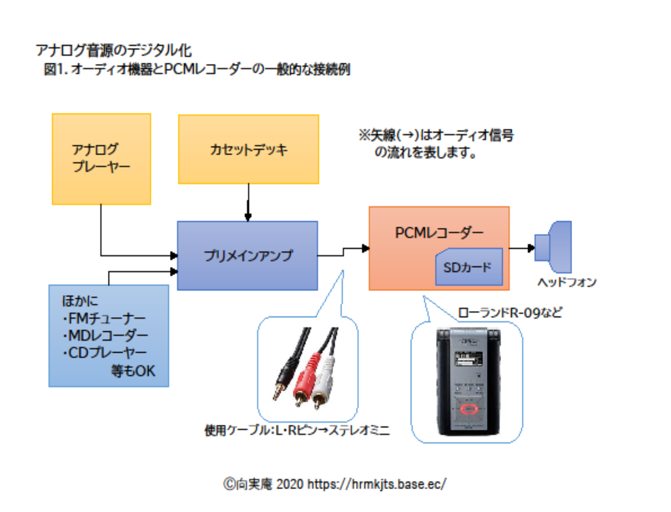 アナログ音源のデジタル化（前編）：ＰＣＭレコーダーでデジタル録音