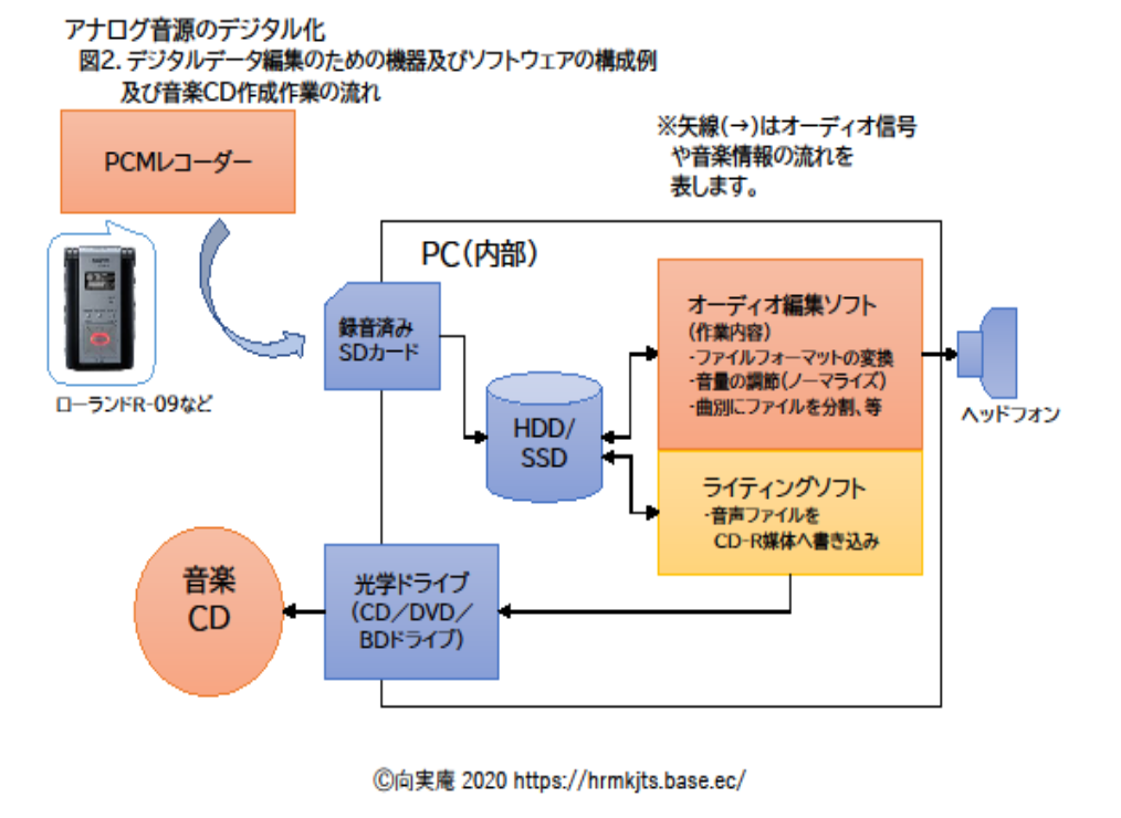 アナログ音源のデジタル化（後編）：データの編集と音楽CD作成など