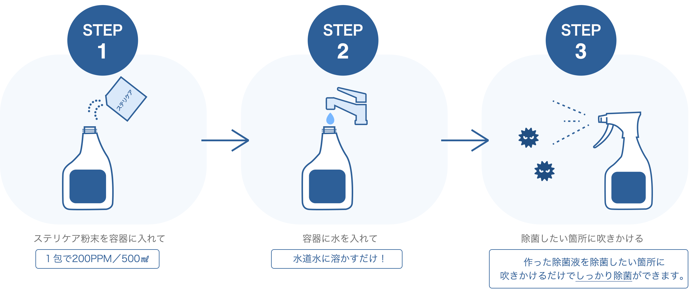 ステリケア粉末タイプ1包(1g)からの除菌水の作り方
作った除菌液を除菌帯所にかけて吹きかけるだけでしっかり除菌ができます。